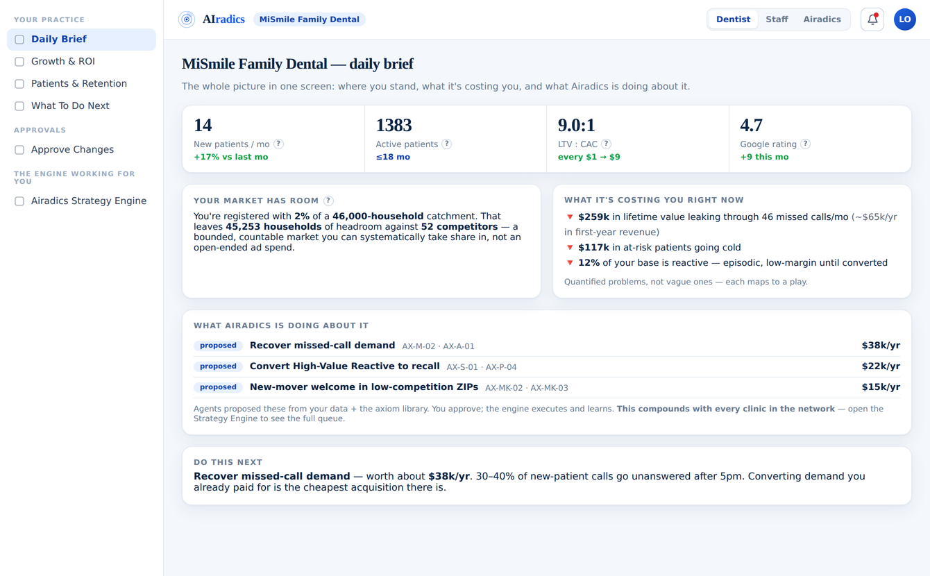 Development build of the AiRadics practice console: a daily brief showing new patients per month, active patients, LTV to CAC ratio, catchment headroom against competitors, quantified revenue leakage, and proposed plays awaiting approval.